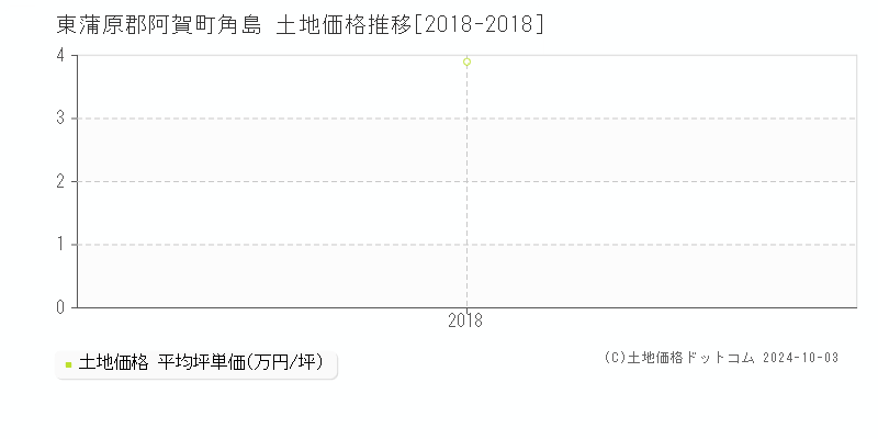 角島(東蒲原郡阿賀町)の土地価格推移グラフ(坪単価)[2018-2018年]