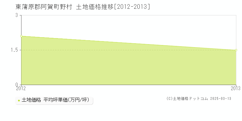 野村(東蒲原郡阿賀町)の土地価格推移グラフ(坪単価)[2012-2013年]