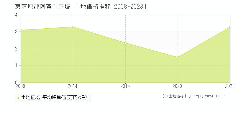 平堀(東蒲原郡阿賀町)の土地価格推移グラフ(坪単価)[2008-2023年]