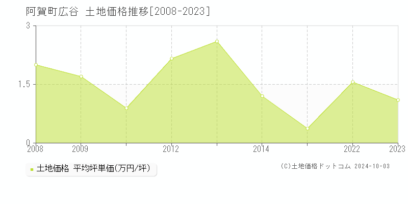 広谷(阿賀町)の土地価格推移グラフ(坪単価)[2008-2023年]