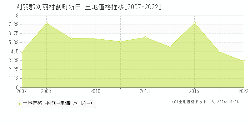 割町新田(刈羽郡刈羽村)の土地価格推移グラフ(坪単価)[2007-2022年]