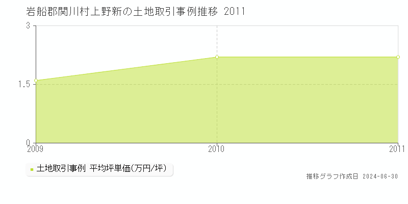 岩船郡関川村上野新の土地取引事例推移グラフ 