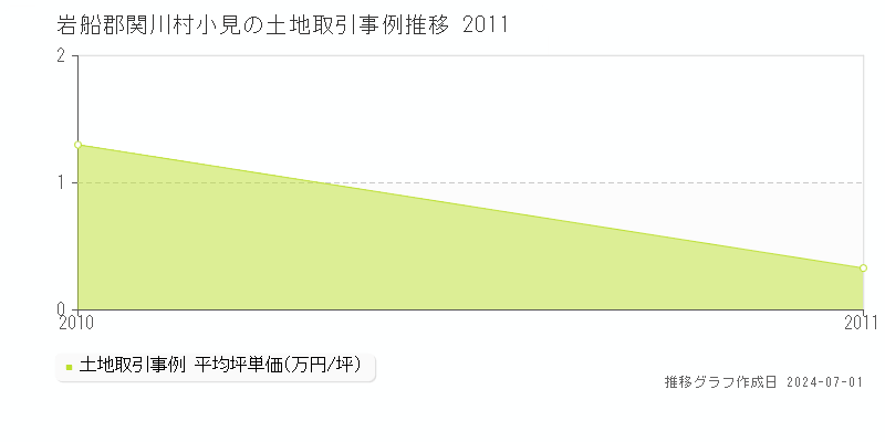 岩船郡関川村小見の土地取引事例推移グラフ 