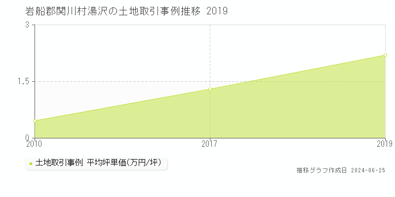 岩船郡関川村湯沢の土地取引事例推移グラフ 