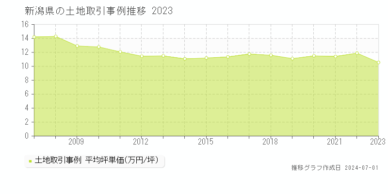 新潟県の土地取引事例推移グラフ 