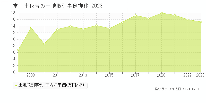 富山市秋吉の土地取引事例推移グラフ 