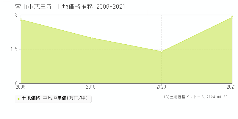 悪王寺(富山市)の土地価格推移グラフ(坪単価)[2009-2021年]