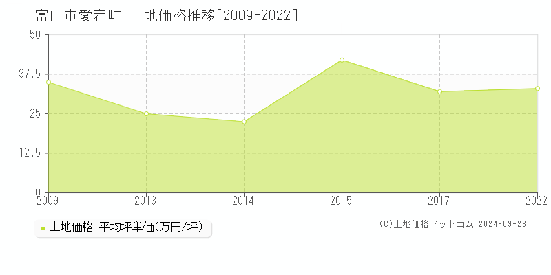 愛宕町(富山市)の土地価格推移グラフ(坪単価)[2009-2022年]