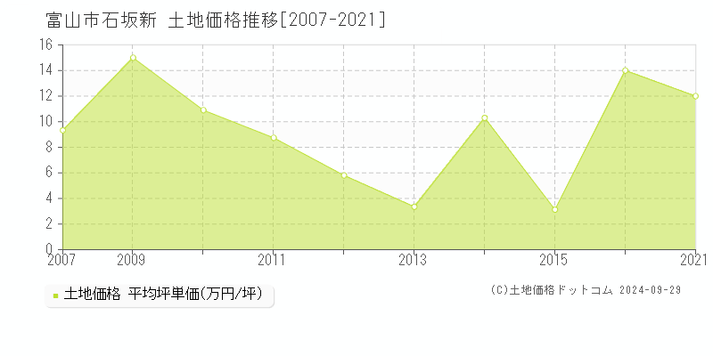 石坂新(富山市)の土地価格推移グラフ(坪単価)[2007-2021年]