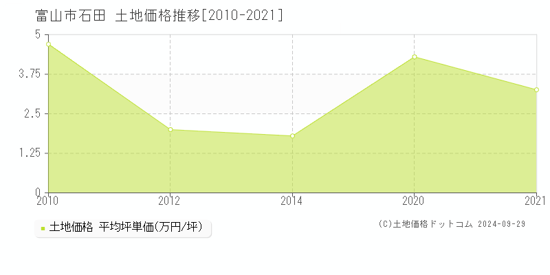 石田(富山市)の土地価格推移グラフ(坪単価)[2010-2021年]