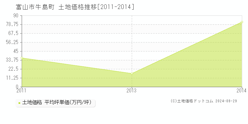 牛島町(富山市)の土地価格推移グラフ(坪単価)[2011-2014年]