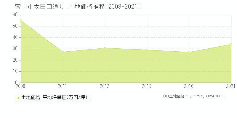 太田口通り(富山市)の土地価格推移グラフ(坪単価)[2008-2021年]