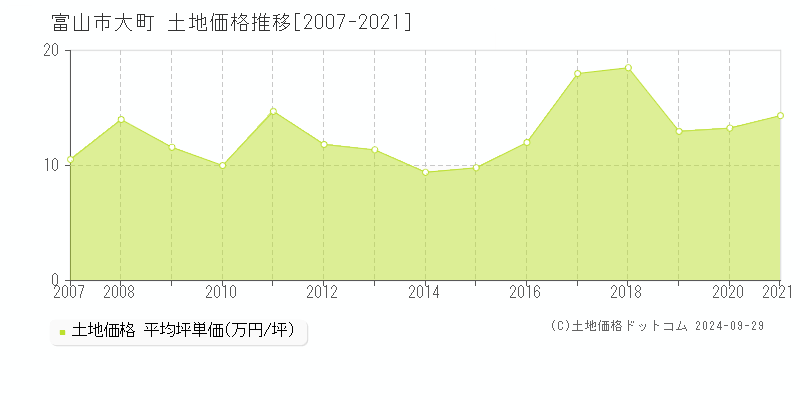 大町(富山市)の土地価格推移グラフ(坪単価)[2007-2021年]