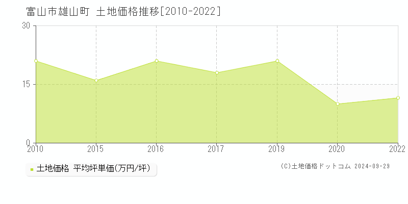 雄山町(富山市)の土地価格推移グラフ(坪単価)[2010-2022年]