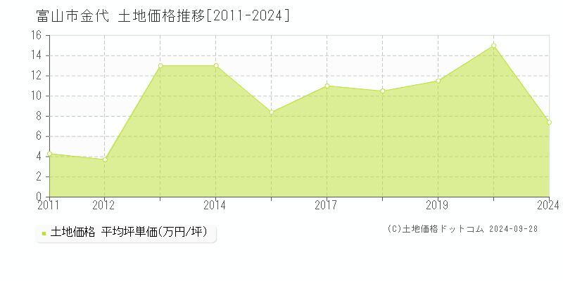 金代(富山市)の土地価格推移グラフ(坪単価)[2011-2024年]