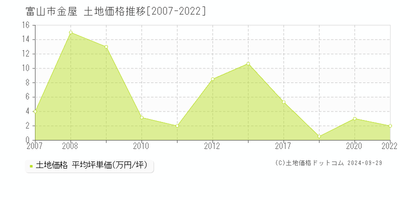 金屋(富山市)の土地価格推移グラフ(坪単価)[2007-2022年]