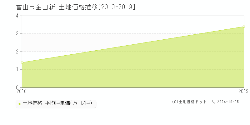 金山新(富山市)の土地価格推移グラフ(坪単価)[2010-2019年]