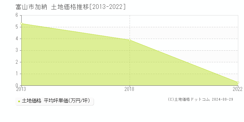 加納(富山市)の土地価格推移グラフ(坪単価)[2013-2022年]