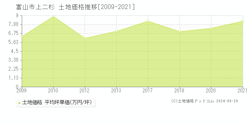 上二杉(富山市)の土地価格推移グラフ(坪単価)[2009-2021年]