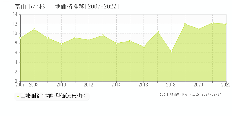 小杉(富山市)の土地価格推移グラフ(坪単価)[2007-2022年]