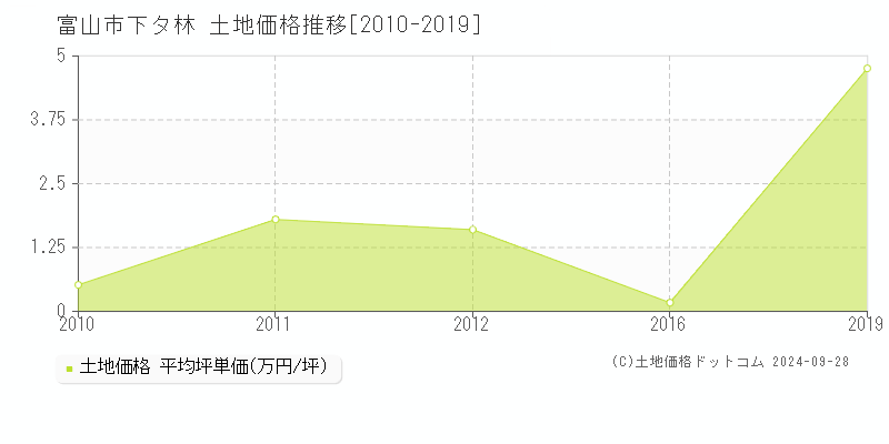 下タ林(富山市)の土地価格推移グラフ(坪単価)[2010-2019年]