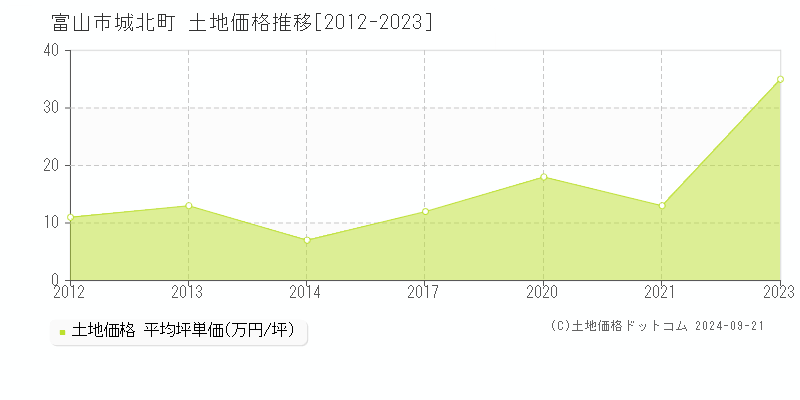 富山市城北町の土地価格推移グラフ 