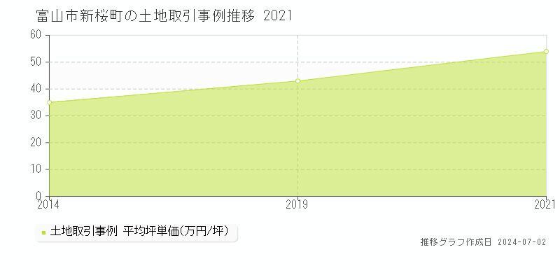 富山市新桜町の土地取引事例推移グラフ 