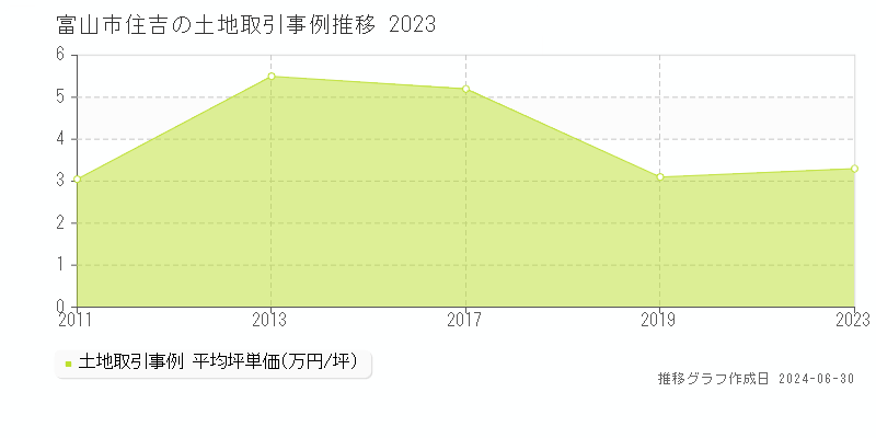 富山市住吉の土地取引事例推移グラフ 