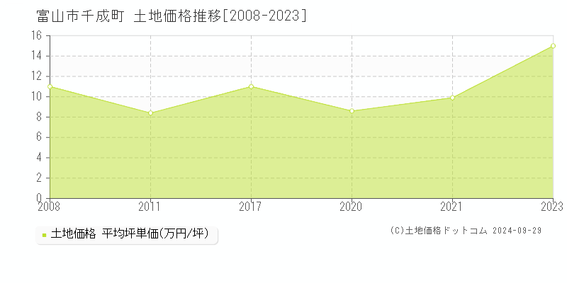 千成町(富山市)の土地価格推移グラフ(坪単価)[2008-2024年]