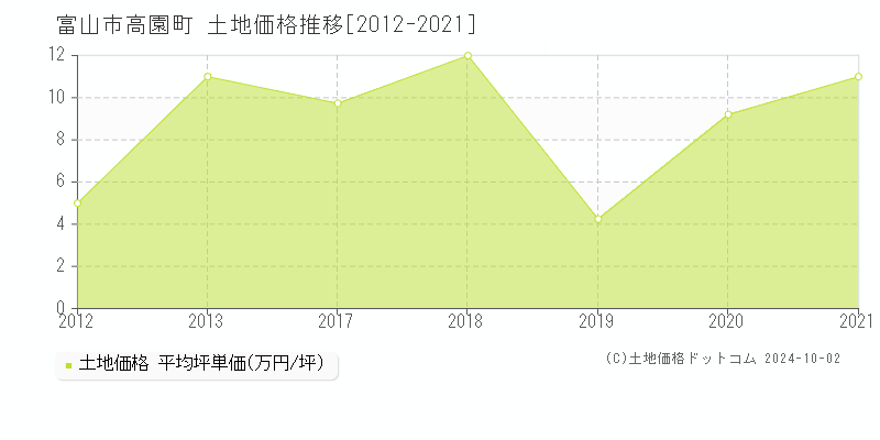 高園町(富山市)の土地価格推移グラフ(坪単価)[2012-2021年]