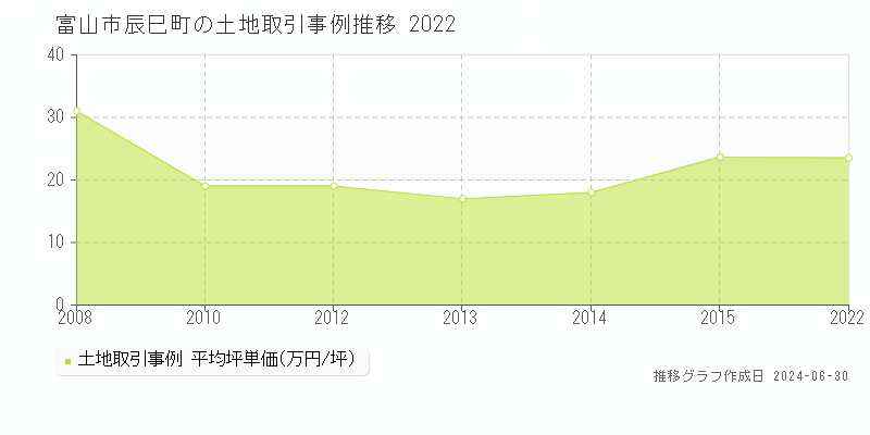 富山市辰巳町の土地取引事例推移グラフ 