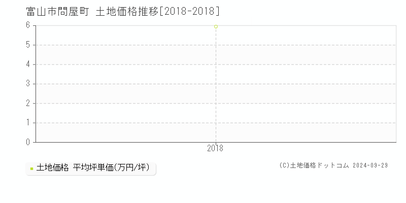 問屋町(富山市)の土地価格推移グラフ(坪単価)[2018-2018年]