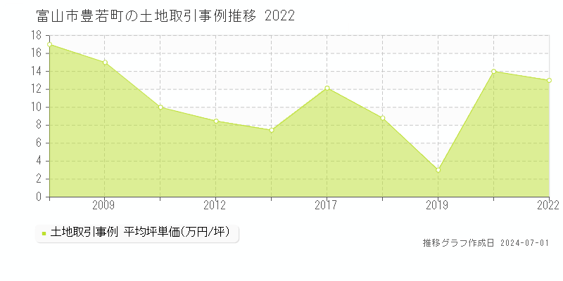 富山市豊若町の土地取引事例推移グラフ 
