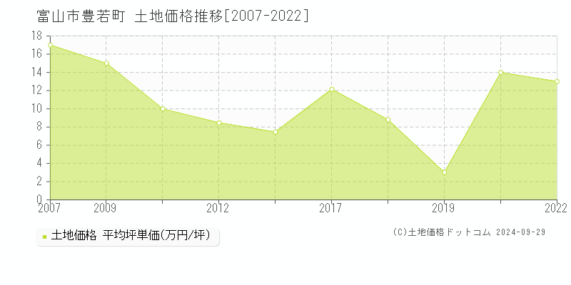 富山市豊若町の土地取引事例推移グラフ 