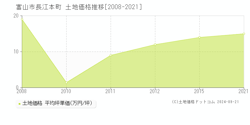 長江本町(富山市)の土地価格推移グラフ(坪単価)[2008-2021年]