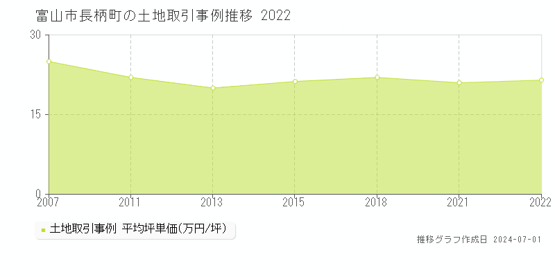 富山市長柄町の土地取引事例推移グラフ 