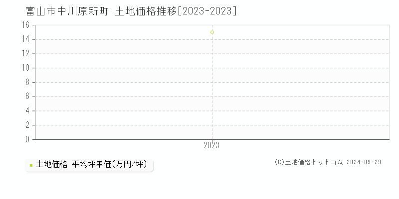 中川原新町(富山市)の土地価格推移グラフ(坪単価)[2023-2023年]