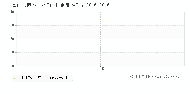 西四十物町(富山市)の土地価格推移グラフ(坪単価)[2016-2016年]