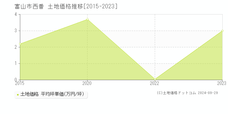 西番(富山市)の土地価格推移グラフ(坪単価)[2015-2023年]