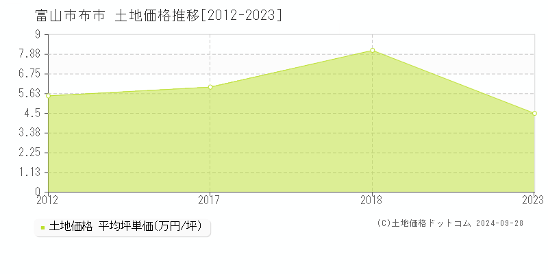 布市(富山市)の土地価格推移グラフ(坪単価)[2012-2023年]