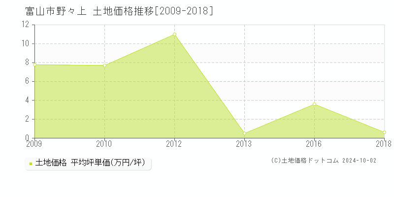 野々上(富山市)の土地価格推移グラフ(坪単価)[2009-2018年]