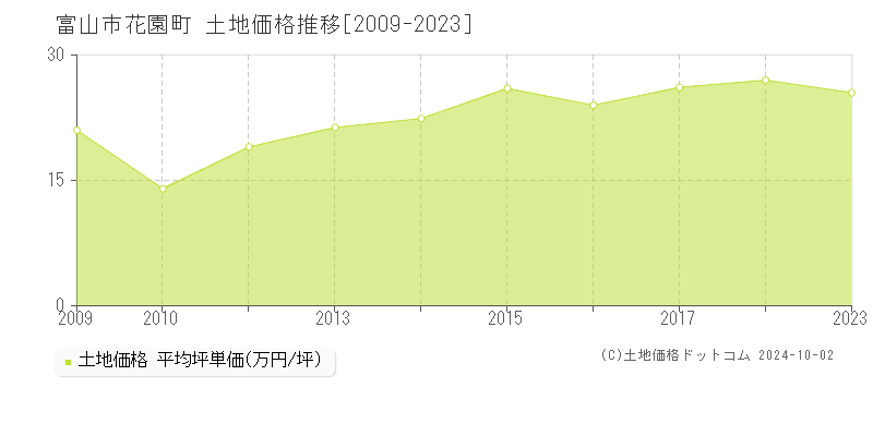 花園町(富山市)の土地価格推移グラフ(坪単価)[2009-2023年]