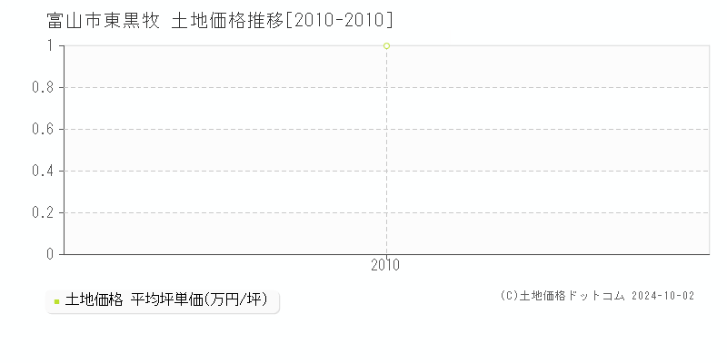 東黒牧(富山市)の土地価格推移グラフ(坪単価)[2010-2010年]