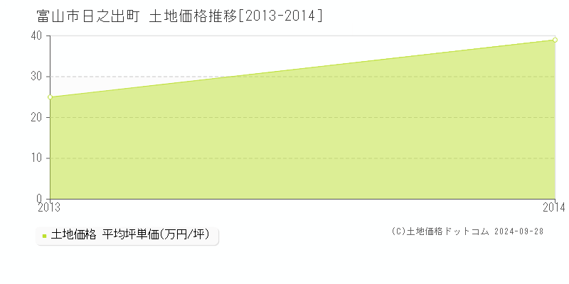 日之出町(富山市)の土地価格推移グラフ(坪単価)[2013-2014年]