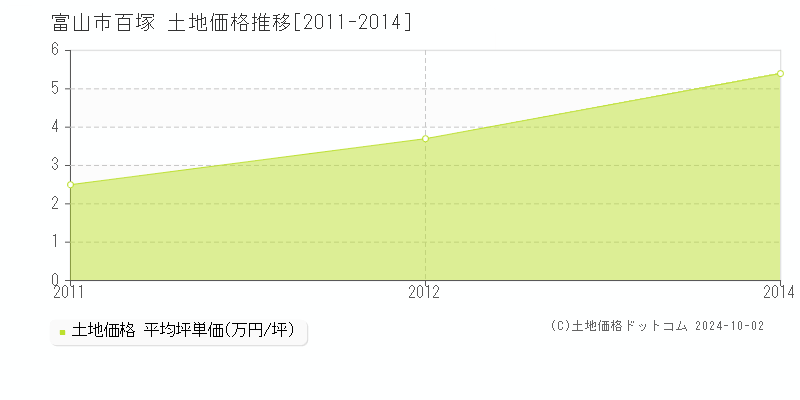 百塚(富山市)の土地価格推移グラフ(坪単価)[2011-2014年]