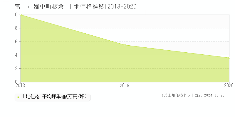 婦中町板倉(富山市)の土地価格推移グラフ(坪単価)[2013-2020年]