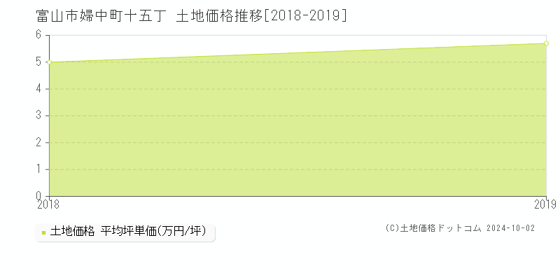 婦中町十五丁(富山市)の土地価格推移グラフ(坪単価)[2018-2019年]