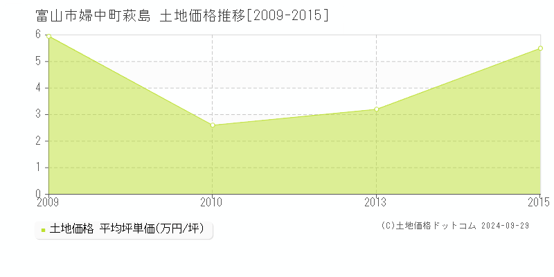 婦中町萩島(富山市)の土地価格推移グラフ(坪単価)[2009-2015年]