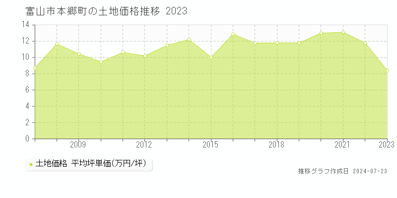 富山市本郷町の土地取引事例推移グラフ 