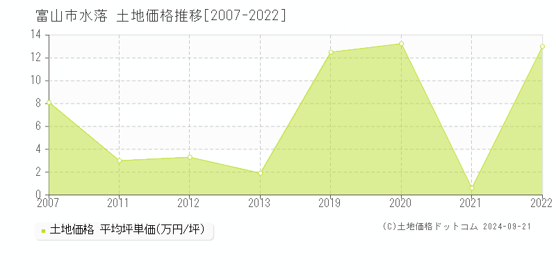 水落(富山市)の土地価格推移グラフ(坪単価)[2007-2022年]